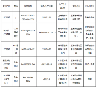 上海燈具抽檢結果出爐 多家企業產品質量引關注，企業如何以合規促發展？