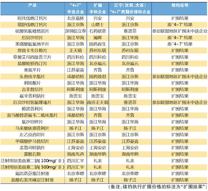 上海3家原中標企業出局！“4+7”續簽的變局、趨勢與藥企應對策略